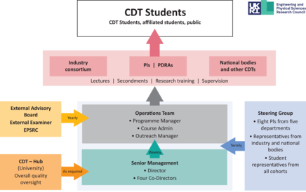 The organisational structure of the Sensor CDT.