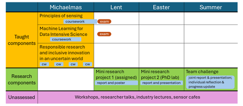 Sensor CDT MRes timetable